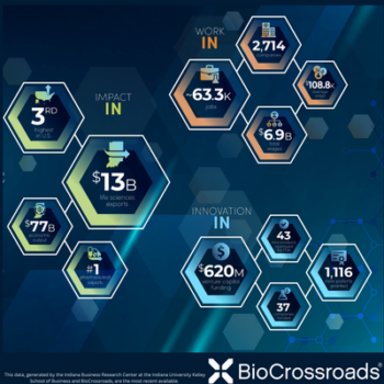 BioCrossroads announce Indiana leads U.S. in pharmaceutical exports